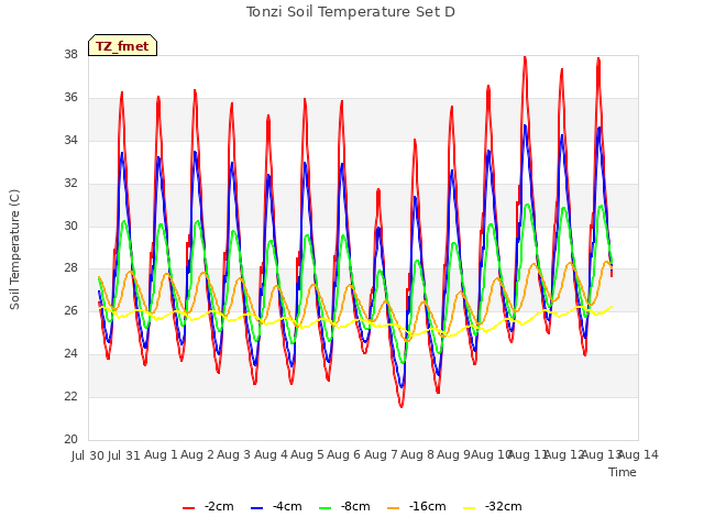 plot of Tonzi Soil Temperature Set D