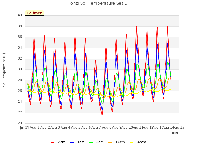 plot of Tonzi Soil Temperature Set D