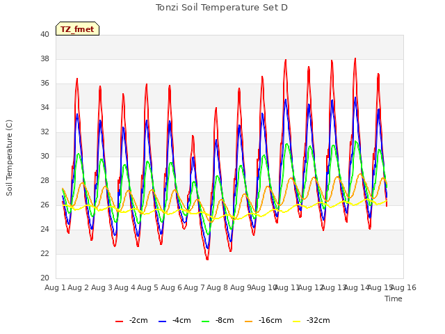 plot of Tonzi Soil Temperature Set D