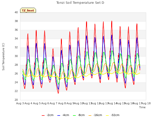 plot of Tonzi Soil Temperature Set D