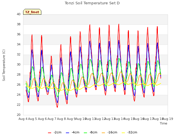 plot of Tonzi Soil Temperature Set D