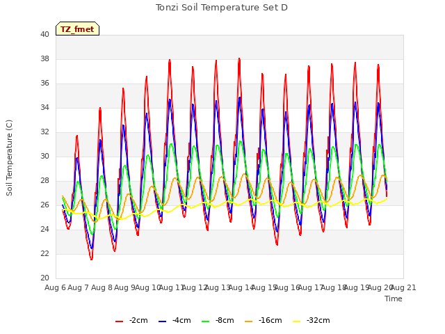 plot of Tonzi Soil Temperature Set D