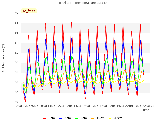 plot of Tonzi Soil Temperature Set D