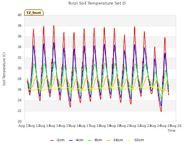 plot of Tonzi Soil Temperature Set D