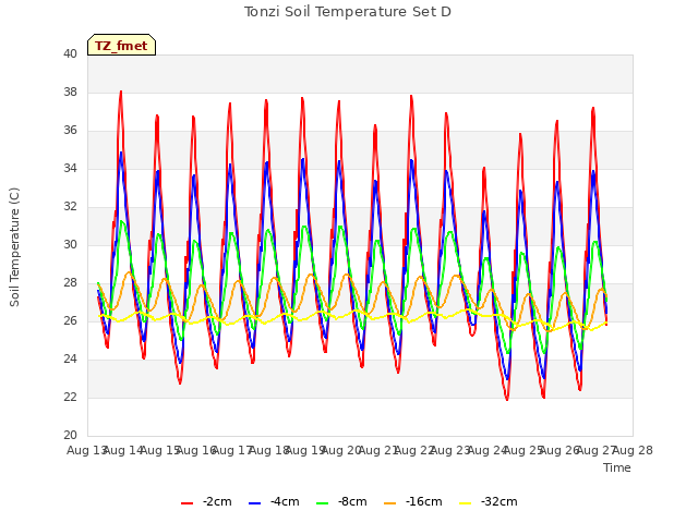 plot of Tonzi Soil Temperature Set D