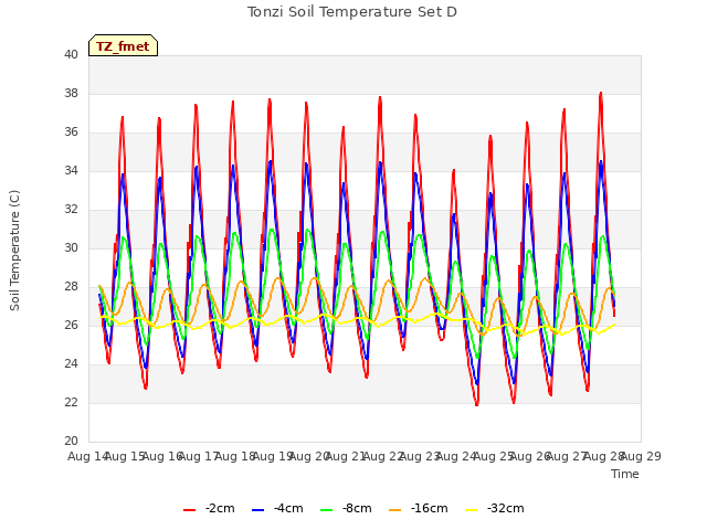 plot of Tonzi Soil Temperature Set D