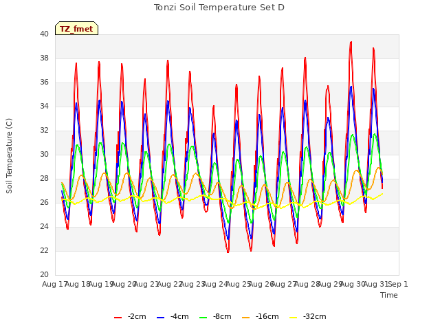 plot of Tonzi Soil Temperature Set D