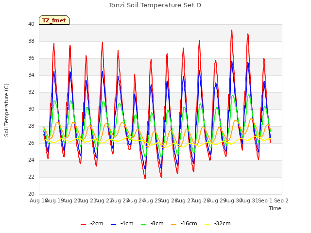 plot of Tonzi Soil Temperature Set D