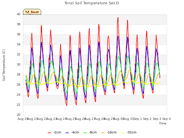 plot of Tonzi Soil Temperature Set D