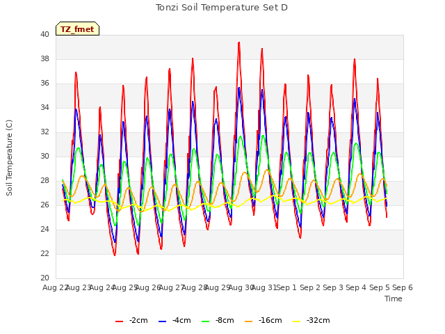 plot of Tonzi Soil Temperature Set D