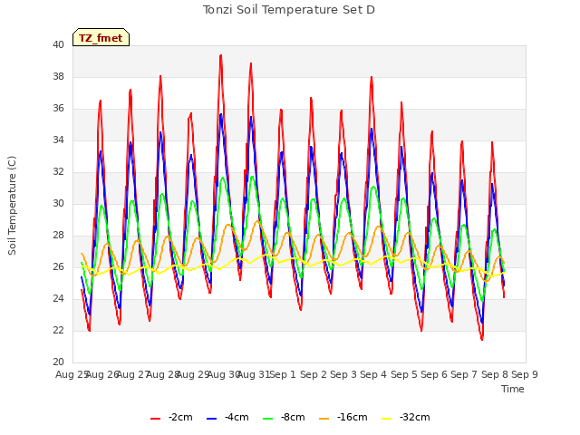 plot of Tonzi Soil Temperature Set D