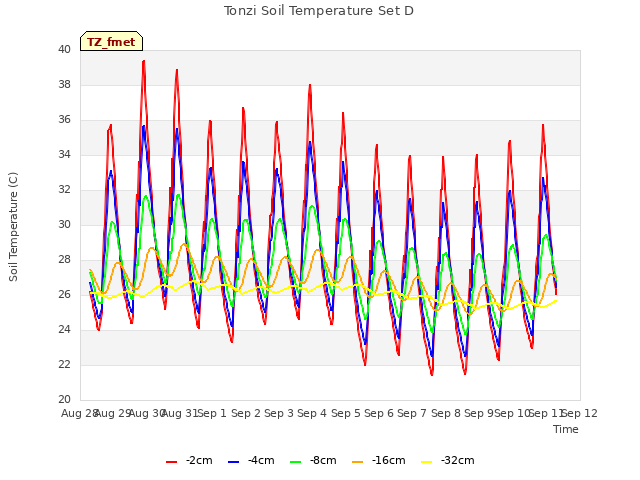 plot of Tonzi Soil Temperature Set D