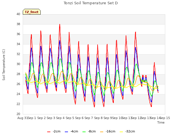 plot of Tonzi Soil Temperature Set D