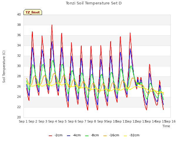 plot of Tonzi Soil Temperature Set D