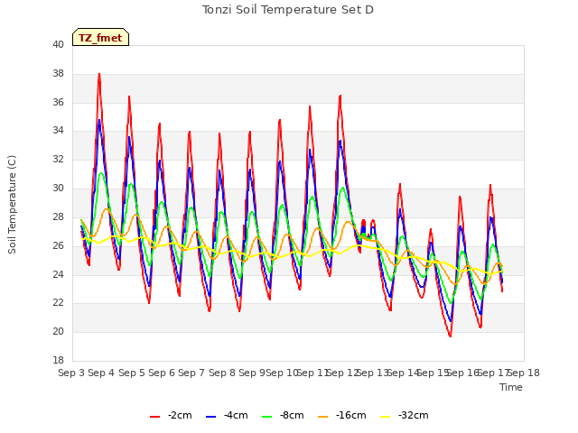 plot of Tonzi Soil Temperature Set D