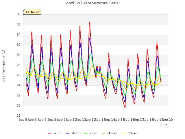 plot of Tonzi Soil Temperature Set D