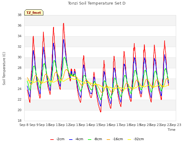 plot of Tonzi Soil Temperature Set D