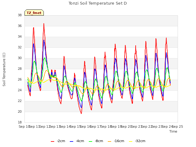 plot of Tonzi Soil Temperature Set D