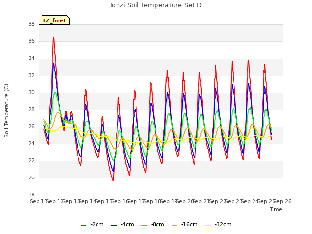 plot of Tonzi Soil Temperature Set D