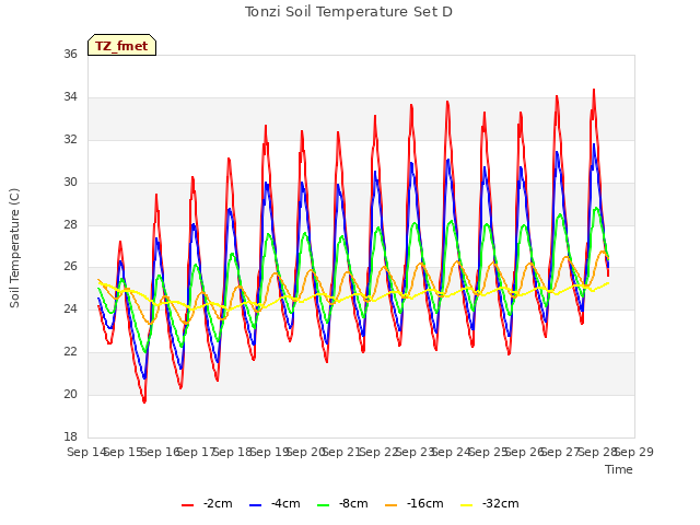 plot of Tonzi Soil Temperature Set D