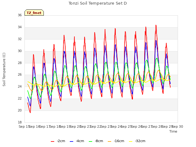 plot of Tonzi Soil Temperature Set D