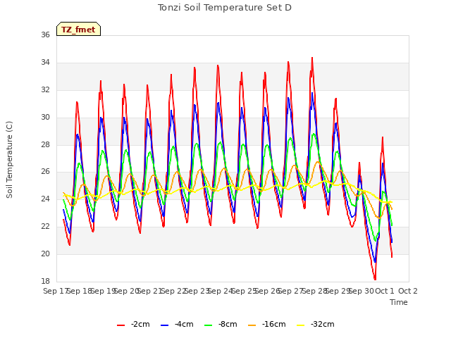 plot of Tonzi Soil Temperature Set D