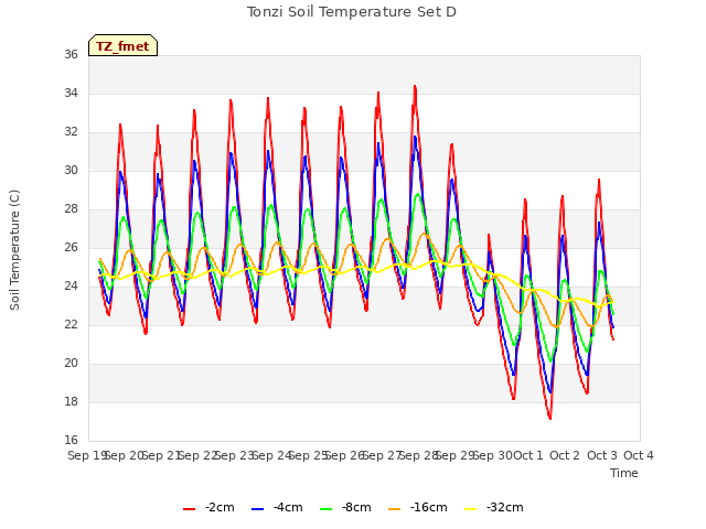 plot of Tonzi Soil Temperature Set D