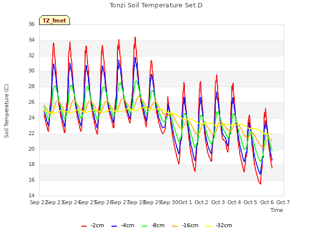 plot of Tonzi Soil Temperature Set D