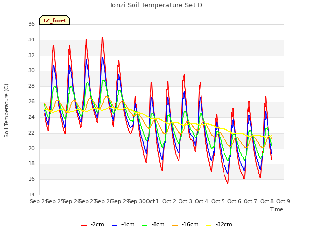 plot of Tonzi Soil Temperature Set D