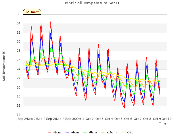 plot of Tonzi Soil Temperature Set D