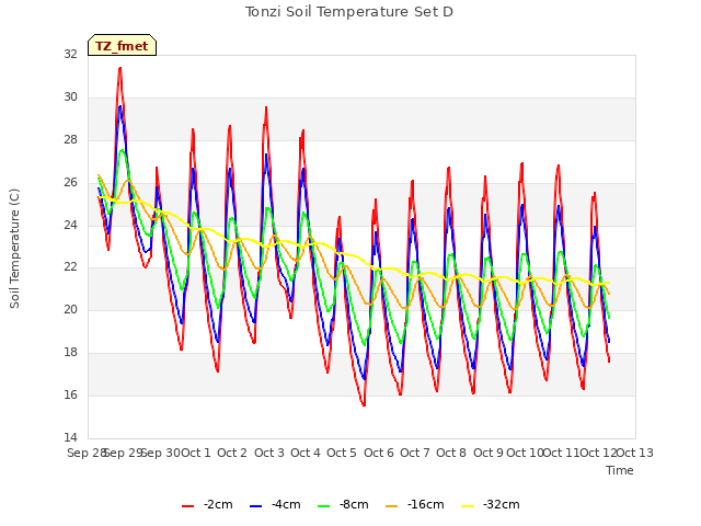 plot of Tonzi Soil Temperature Set D