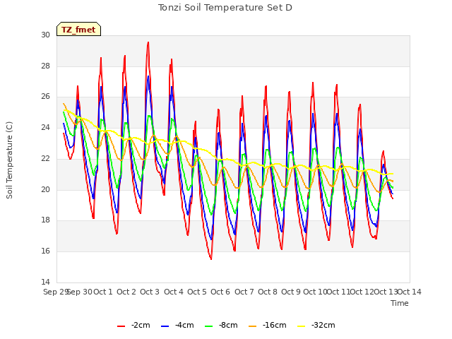 plot of Tonzi Soil Temperature Set D