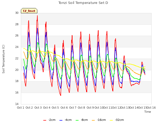 plot of Tonzi Soil Temperature Set D