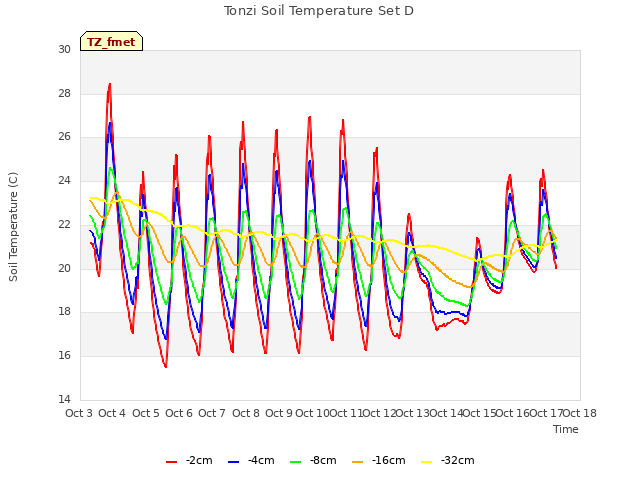 plot of Tonzi Soil Temperature Set D