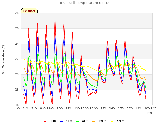 plot of Tonzi Soil Temperature Set D