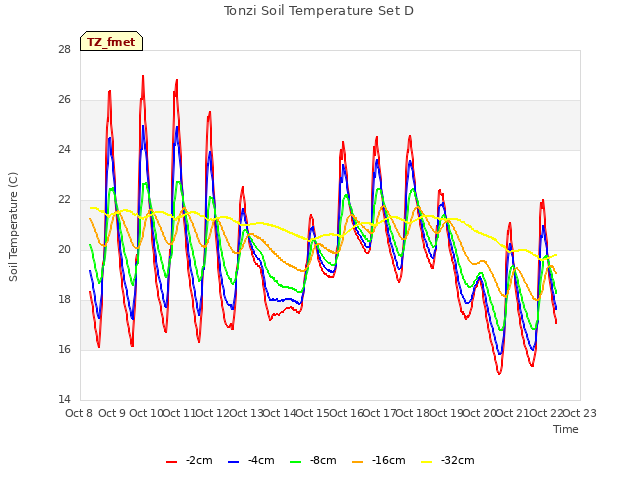 plot of Tonzi Soil Temperature Set D