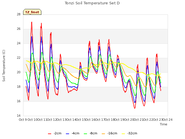 plot of Tonzi Soil Temperature Set D