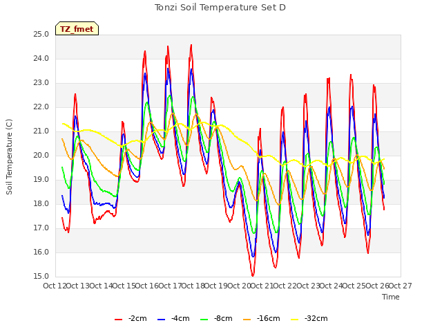 plot of Tonzi Soil Temperature Set D