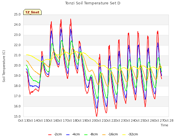 plot of Tonzi Soil Temperature Set D