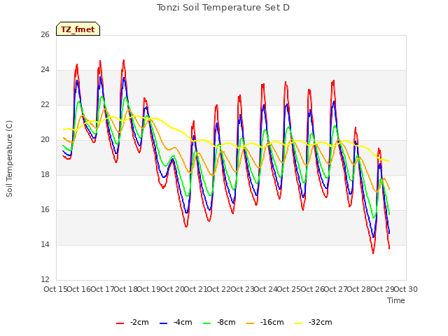 plot of Tonzi Soil Temperature Set D