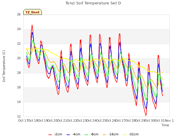 plot of Tonzi Soil Temperature Set D