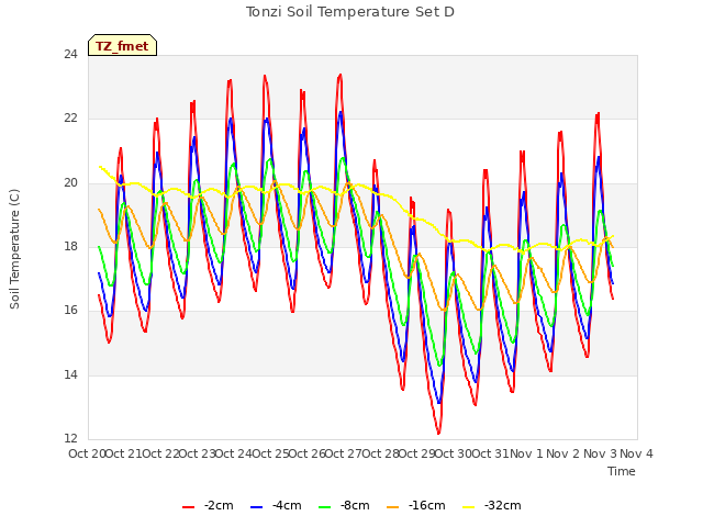 plot of Tonzi Soil Temperature Set D