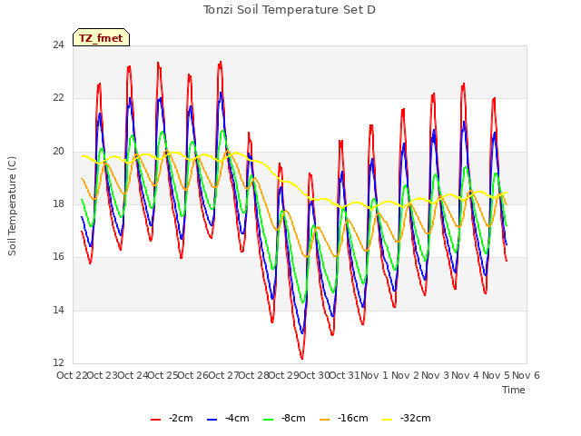 plot of Tonzi Soil Temperature Set D