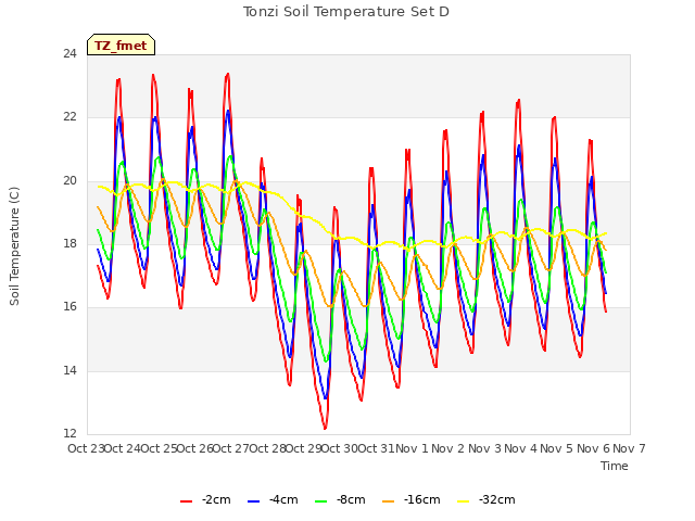 plot of Tonzi Soil Temperature Set D