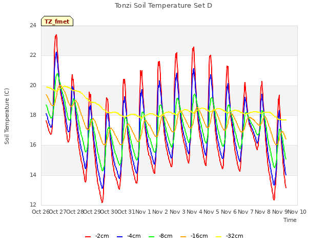 plot of Tonzi Soil Temperature Set D