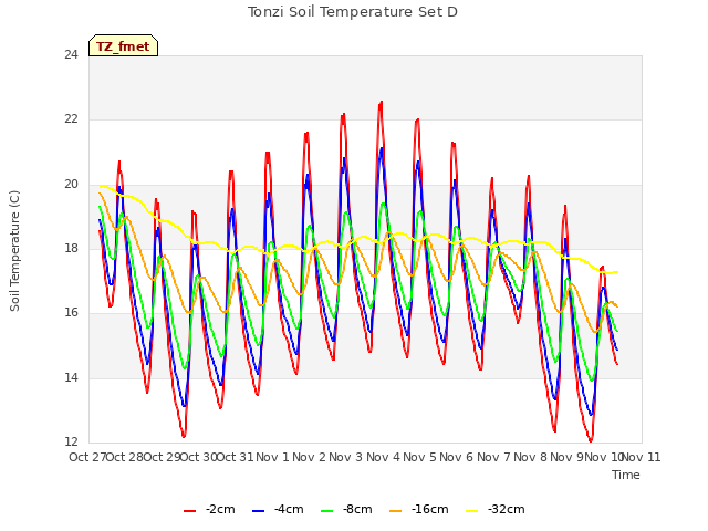 plot of Tonzi Soil Temperature Set D