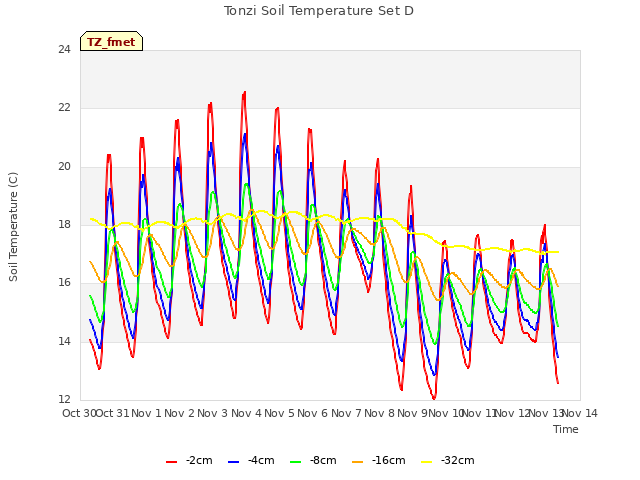 plot of Tonzi Soil Temperature Set D