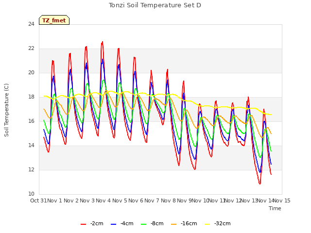 plot of Tonzi Soil Temperature Set D