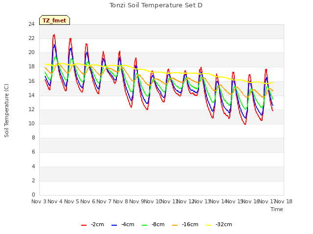 plot of Tonzi Soil Temperature Set D