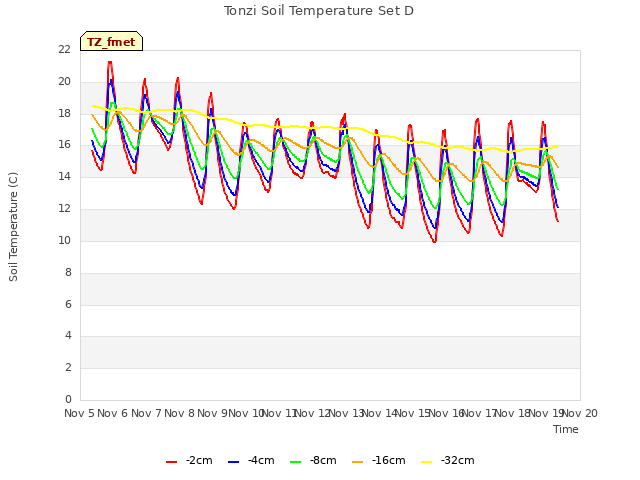 plot of Tonzi Soil Temperature Set D